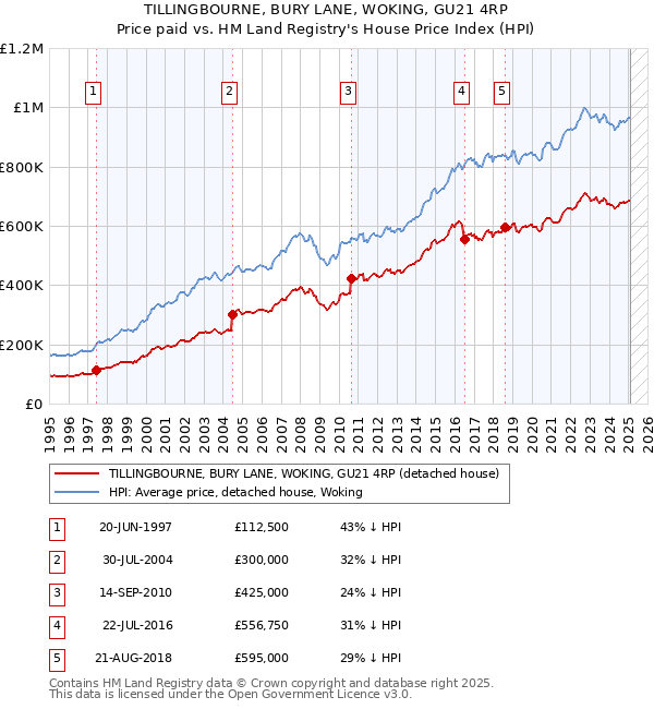 TILLINGBOURNE, BURY LANE, WOKING, GU21 4RP: Price paid vs HM Land Registry's House Price Index