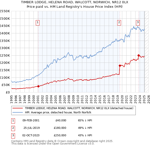 TIMBER LODGE, HELENA ROAD, WALCOTT, NORWICH, NR12 0LX: Price paid vs HM Land Registry's House Price Index
