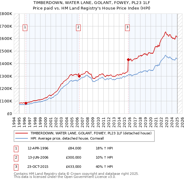 TIMBERDOWN, WATER LANE, GOLANT, FOWEY, PL23 1LF: Price paid vs HM Land Registry's House Price Index