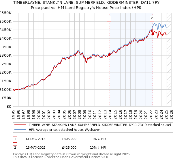 TIMBERLAYNE, STANKLYN LANE, SUMMERFIELD, KIDDERMINSTER, DY11 7RY: Price paid vs HM Land Registry's House Price Index