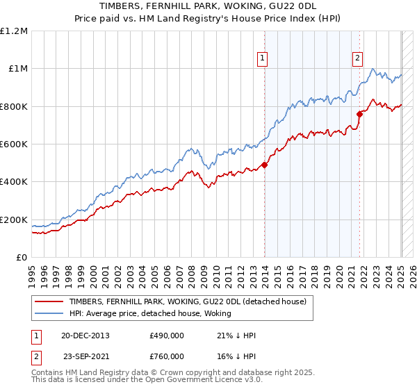 TIMBERS, FERNHILL PARK, WOKING, GU22 0DL: Price paid vs HM Land Registry's House Price Index