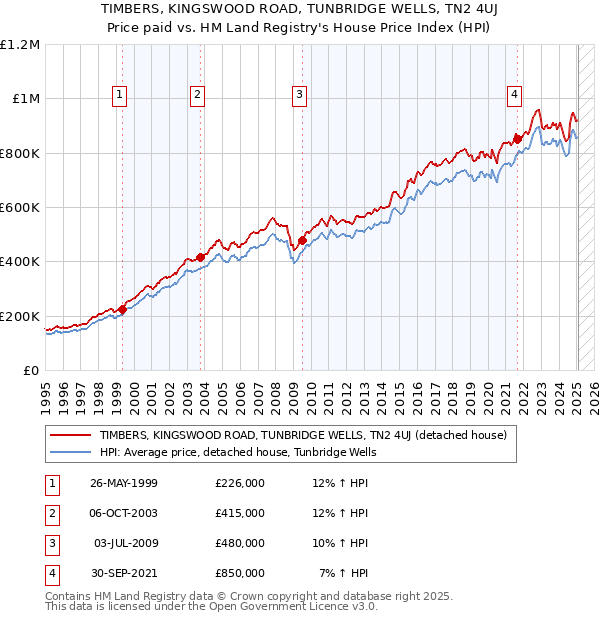 TIMBERS, KINGSWOOD ROAD, TUNBRIDGE WELLS, TN2 4UJ: Price paid vs HM Land Registry's House Price Index