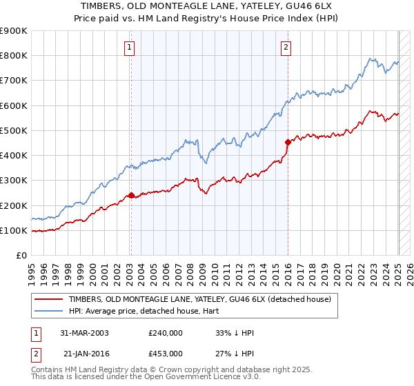 TIMBERS, OLD MONTEAGLE LANE, YATELEY, GU46 6LX: Price paid vs HM Land Registry's House Price Index