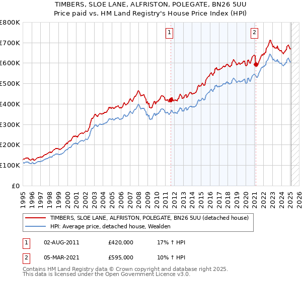 TIMBERS, SLOE LANE, ALFRISTON, POLEGATE, BN26 5UU: Price paid vs HM Land Registry's House Price Index