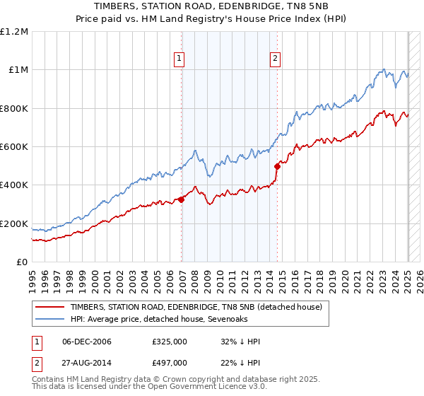 TIMBERS, STATION ROAD, EDENBRIDGE, TN8 5NB: Price paid vs HM Land Registry's House Price Index
