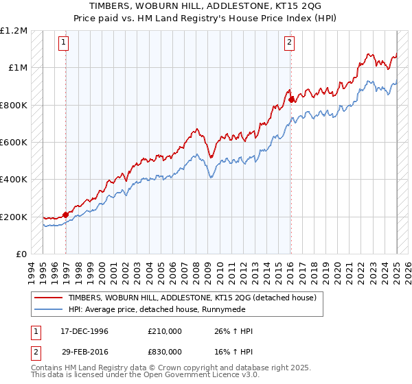TIMBERS, WOBURN HILL, ADDLESTONE, KT15 2QG: Price paid vs HM Land Registry's House Price Index