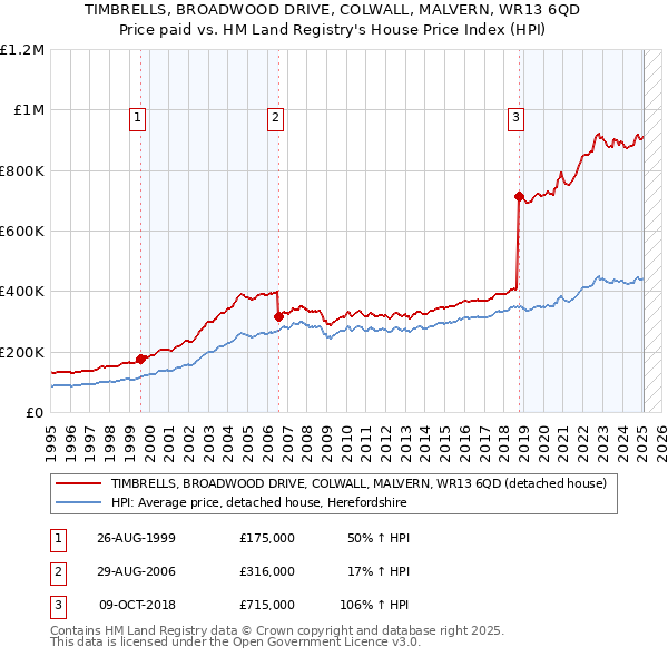 TIMBRELLS, BROADWOOD DRIVE, COLWALL, MALVERN, WR13 6QD: Price paid vs HM Land Registry's House Price Index
