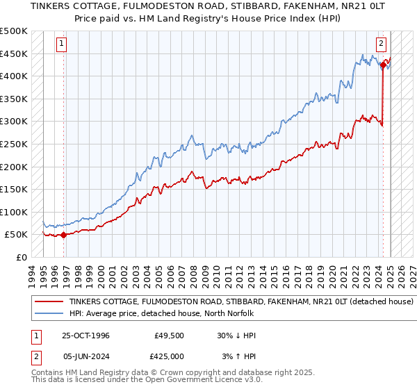 TINKERS COTTAGE, FULMODESTON ROAD, STIBBARD, FAKENHAM, NR21 0LT: Price paid vs HM Land Registry's House Price Index