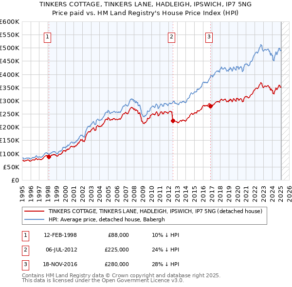 TINKERS COTTAGE, TINKERS LANE, HADLEIGH, IPSWICH, IP7 5NG: Price paid vs HM Land Registry's House Price Index