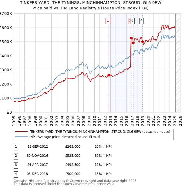 TINKERS YARD, THE TYNINGS, MINCHINHAMPTON, STROUD, GL6 9EW: Price paid vs HM Land Registry's House Price Index