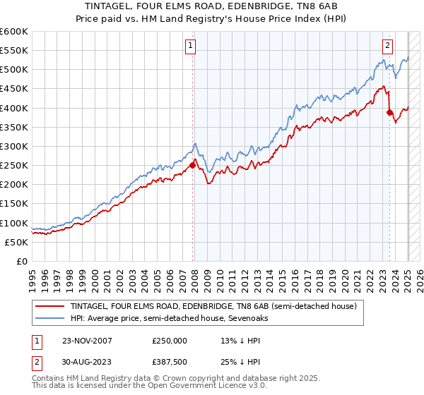 TINTAGEL, FOUR ELMS ROAD, EDENBRIDGE, TN8 6AB: Price paid vs HM Land Registry's House Price Index