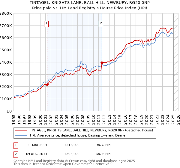 TINTAGEL, KNIGHTS LANE, BALL HILL, NEWBURY, RG20 0NP: Price paid vs HM Land Registry's House Price Index