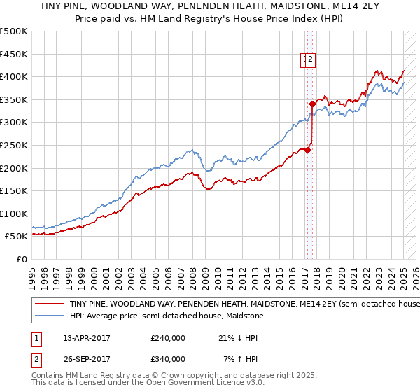TINY PINE, WOODLAND WAY, PENENDEN HEATH, MAIDSTONE, ME14 2EY: Price paid vs HM Land Registry's House Price Index