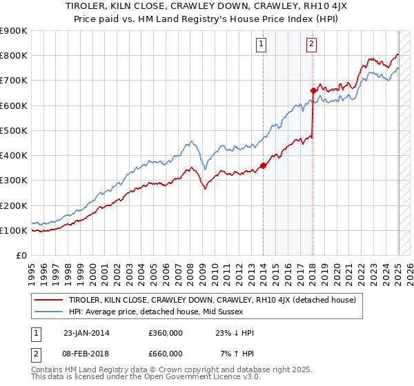 TIROLER, KILN CLOSE, CRAWLEY DOWN, CRAWLEY, RH10 4JX: Price paid vs HM Land Registry's House Price Index