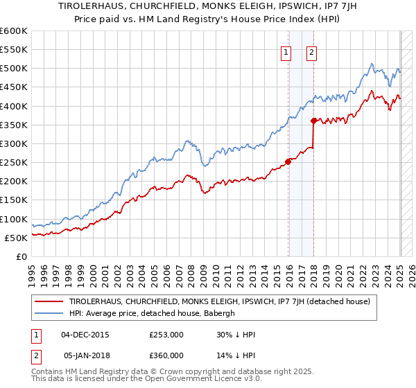 TIROLERHAUS, CHURCHFIELD, MONKS ELEIGH, IPSWICH, IP7 7JH: Price paid vs HM Land Registry's House Price Index