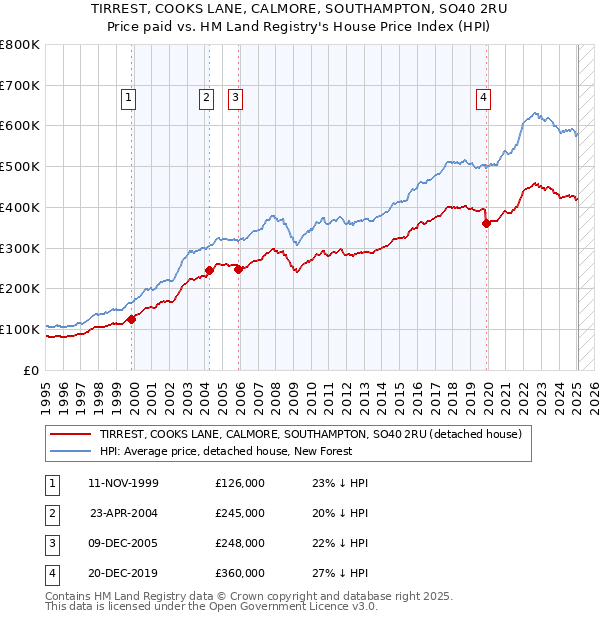TIRREST, COOKS LANE, CALMORE, SOUTHAMPTON, SO40 2RU: Price paid vs HM Land Registry's House Price Index