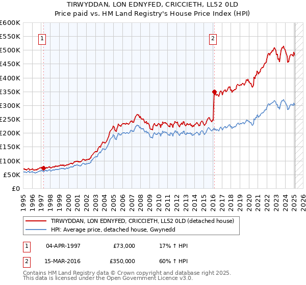 TIRWYDDAN, LON EDNYFED, CRICCIETH, LL52 0LD: Price paid vs HM Land Registry's House Price Index