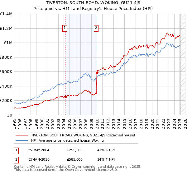 TIVERTON, SOUTH ROAD, WOKING, GU21 4JS: Price paid vs HM Land Registry's House Price Index