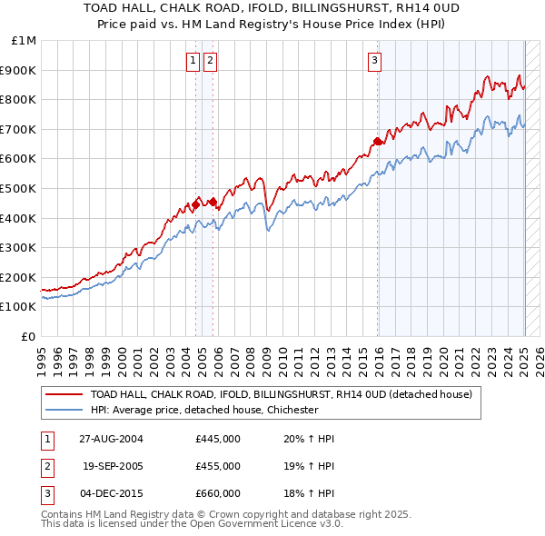 TOAD HALL, CHALK ROAD, IFOLD, BILLINGSHURST, RH14 0UD: Price paid vs HM Land Registry's House Price Index