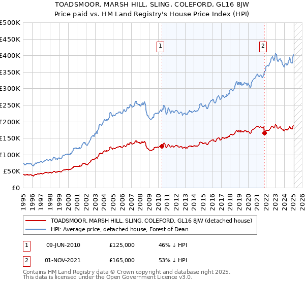 TOADSMOOR, MARSH HILL, SLING, COLEFORD, GL16 8JW: Price paid vs HM Land Registry's House Price Index