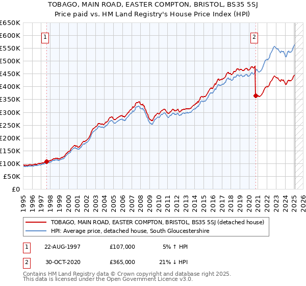 TOBAGO, MAIN ROAD, EASTER COMPTON, BRISTOL, BS35 5SJ: Price paid vs HM Land Registry's House Price Index