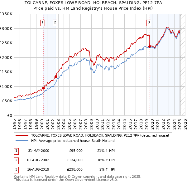 TOLCARNE, FOXES LOWE ROAD, HOLBEACH, SPALDING, PE12 7PA: Price paid vs HM Land Registry's House Price Index