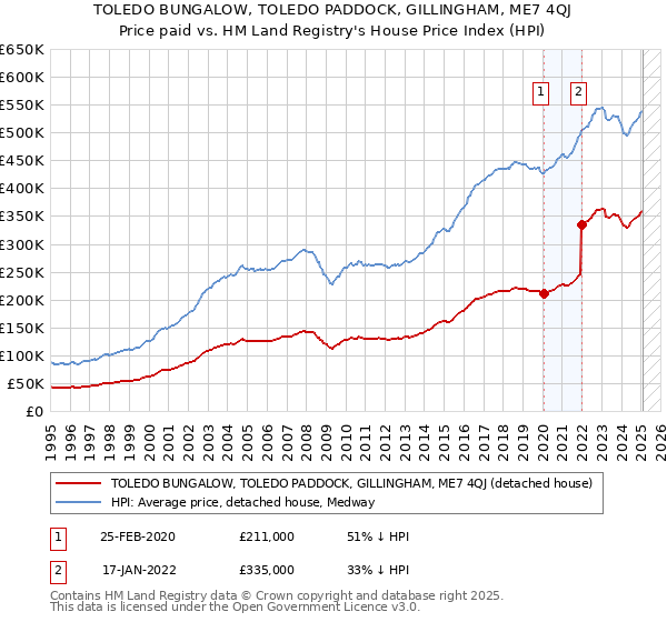 TOLEDO BUNGALOW, TOLEDO PADDOCK, GILLINGHAM, ME7 4QJ: Price paid vs HM Land Registry's House Price Index