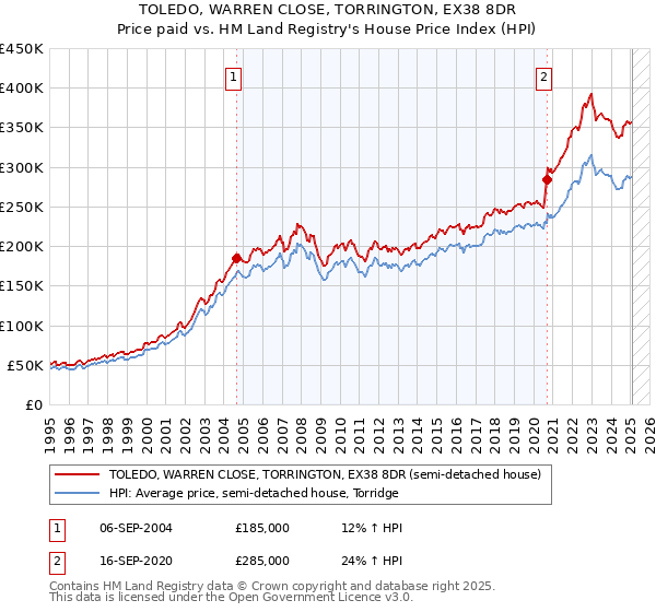 TOLEDO, WARREN CLOSE, TORRINGTON, EX38 8DR: Price paid vs HM Land Registry's House Price Index