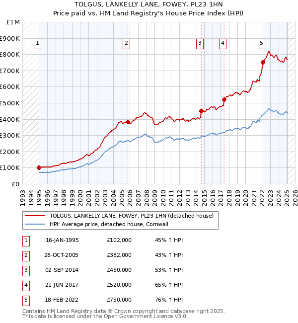 TOLGUS, LANKELLY LANE, FOWEY, PL23 1HN: Price paid vs HM Land Registry's House Price Index