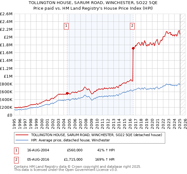 TOLLINGTON HOUSE, SARUM ROAD, WINCHESTER, SO22 5QE: Price paid vs HM Land Registry's House Price Index