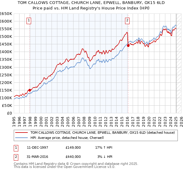 TOM CALLOWS COTTAGE, CHURCH LANE, EPWELL, BANBURY, OX15 6LD: Price paid vs HM Land Registry's House Price Index