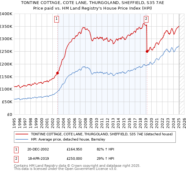 TONTINE COTTAGE, COTE LANE, THURGOLAND, SHEFFIELD, S35 7AE: Price paid vs HM Land Registry's House Price Index