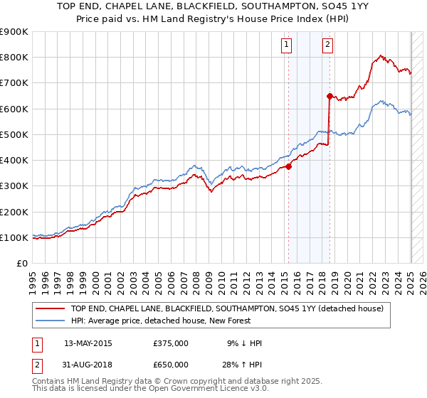 TOP END, CHAPEL LANE, BLACKFIELD, SOUTHAMPTON, SO45 1YY: Price paid vs HM Land Registry's House Price Index