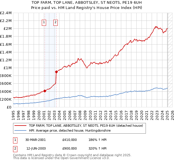 TOP FARM, TOP LANE, ABBOTSLEY, ST NEOTS, PE19 6UH: Price paid vs HM Land Registry's House Price Index