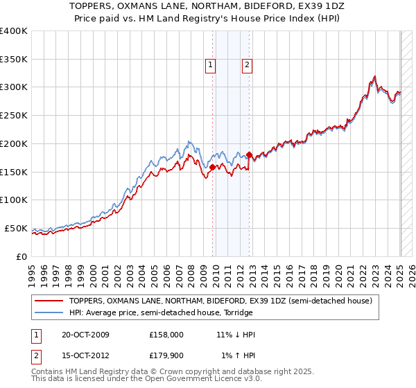 TOPPERS, OXMANS LANE, NORTHAM, BIDEFORD, EX39 1DZ: Price paid vs HM Land Registry's House Price Index