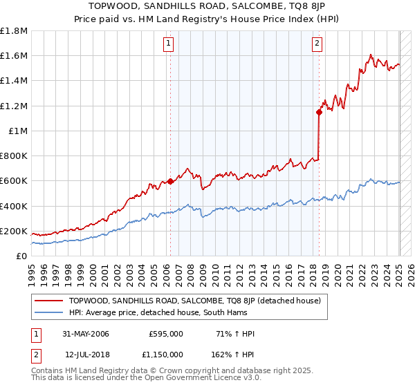 TOPWOOD, SANDHILLS ROAD, SALCOMBE, TQ8 8JP: Price paid vs HM Land Registry's House Price Index