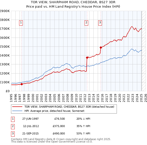 TOR VIEW, SHARPHAM ROAD, CHEDDAR, BS27 3DR: Price paid vs HM Land Registry's House Price Index