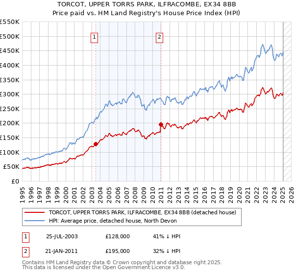 TORCOT, UPPER TORRS PARK, ILFRACOMBE, EX34 8BB: Price paid vs HM Land Registry's House Price Index
