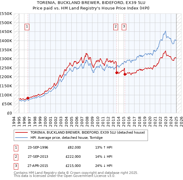 TORENIA, BUCKLAND BREWER, BIDEFORD, EX39 5LU: Price paid vs HM Land Registry's House Price Index