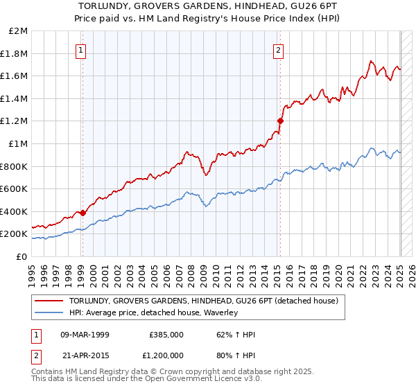 TORLUNDY, GROVERS GARDENS, HINDHEAD, GU26 6PT: Price paid vs HM Land Registry's House Price Index