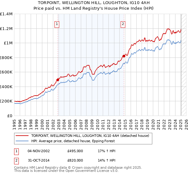 TORPOINT, WELLINGTON HILL, LOUGHTON, IG10 4AH: Price paid vs HM Land Registry's House Price Index