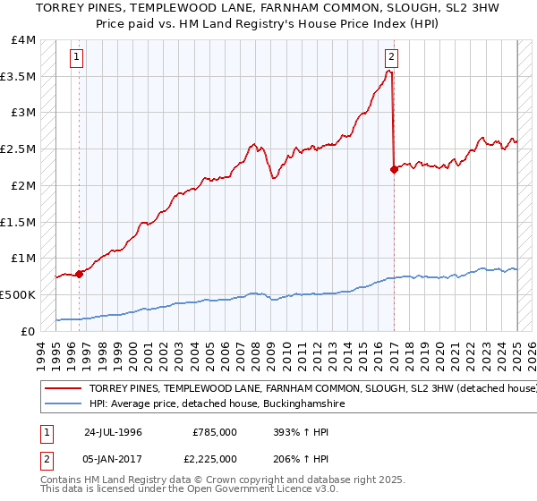 TORREY PINES, TEMPLEWOOD LANE, FARNHAM COMMON, SLOUGH, SL2 3HW: Price paid vs HM Land Registry's House Price Index