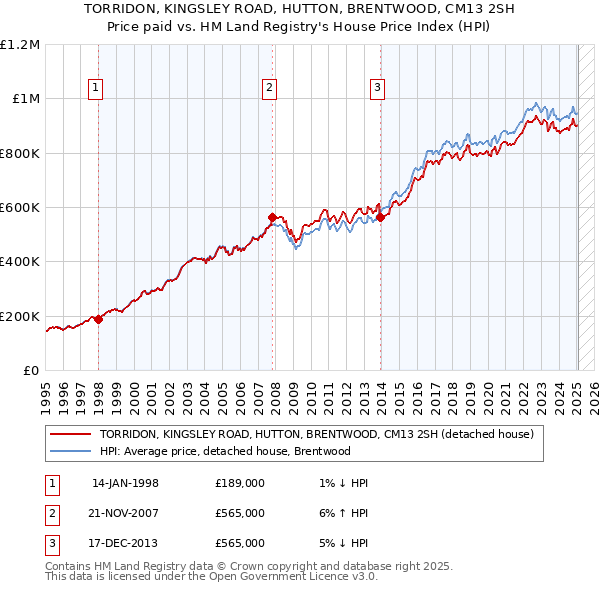 TORRIDON, KINGSLEY ROAD, HUTTON, BRENTWOOD, CM13 2SH: Price paid vs HM Land Registry's House Price Index