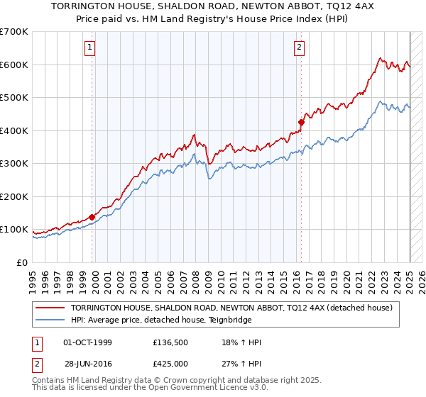 TORRINGTON HOUSE, SHALDON ROAD, NEWTON ABBOT, TQ12 4AX: Price paid vs HM Land Registry's House Price Index