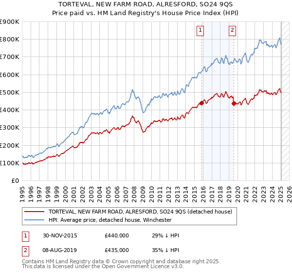 TORTEVAL, NEW FARM ROAD, ALRESFORD, SO24 9QS: Price paid vs HM Land Registry's House Price Index