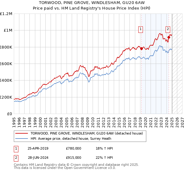 TORWOOD, PINE GROVE, WINDLESHAM, GU20 6AW: Price paid vs HM Land Registry's House Price Index