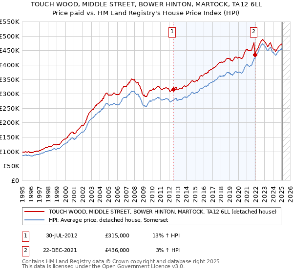 TOUCH WOOD, MIDDLE STREET, BOWER HINTON, MARTOCK, TA12 6LL: Price paid vs HM Land Registry's House Price Index