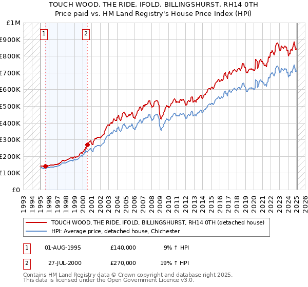 TOUCH WOOD, THE RIDE, IFOLD, BILLINGSHURST, RH14 0TH: Price paid vs HM Land Registry's House Price Index