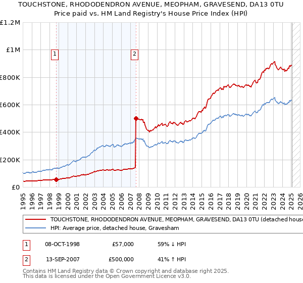 TOUCHSTONE, RHODODENDRON AVENUE, MEOPHAM, GRAVESEND, DA13 0TU: Price paid vs HM Land Registry's House Price Index