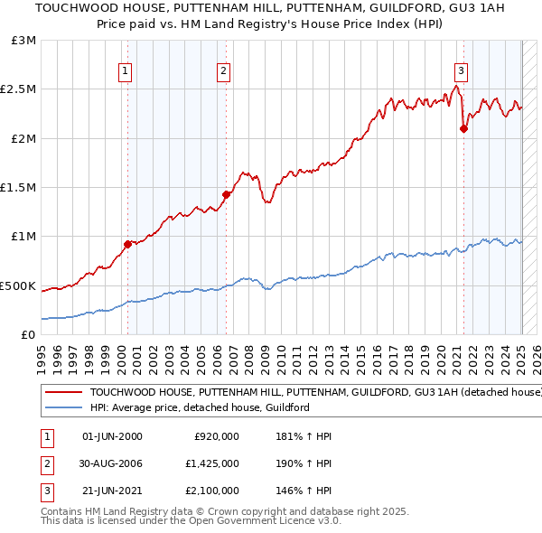 TOUCHWOOD HOUSE, PUTTENHAM HILL, PUTTENHAM, GUILDFORD, GU3 1AH: Price paid vs HM Land Registry's House Price Index